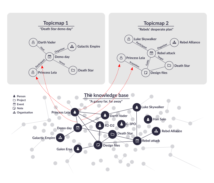 Illustration of DMX topicmaps each with a set of data revealed from the same underlying database.
